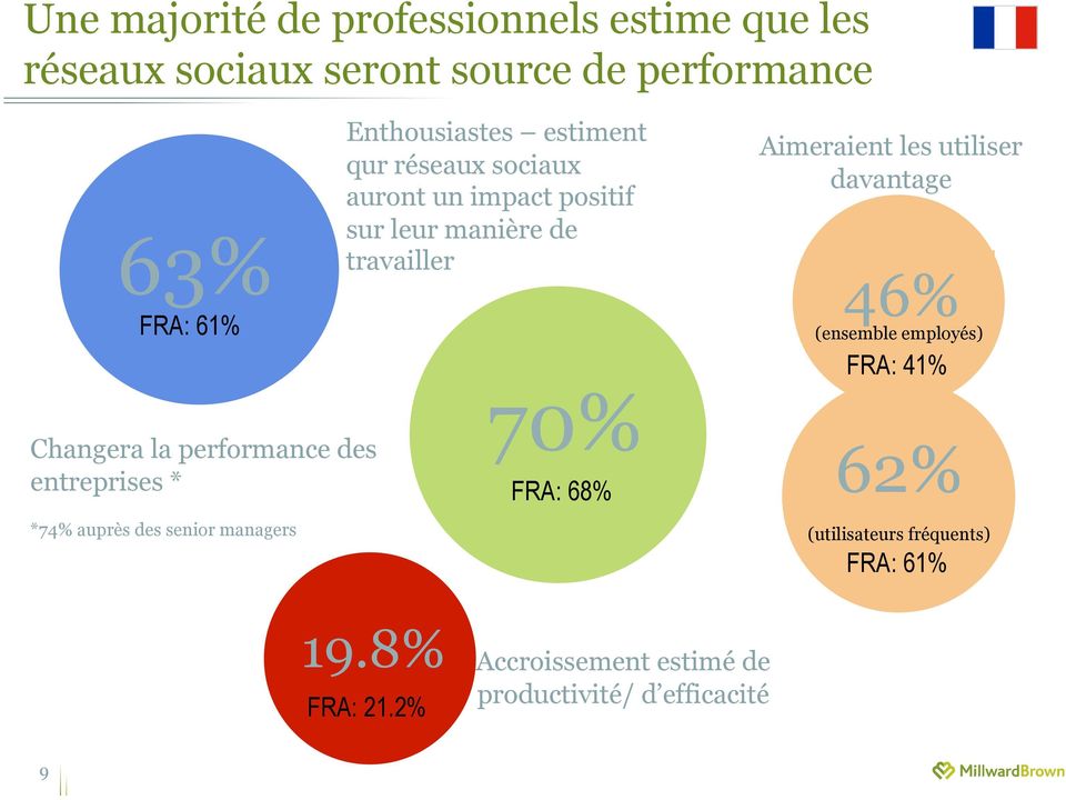performance des entreprises * *74% auprès des senior managers 70% FRA: 68% Aimeraient les utiliser davantage