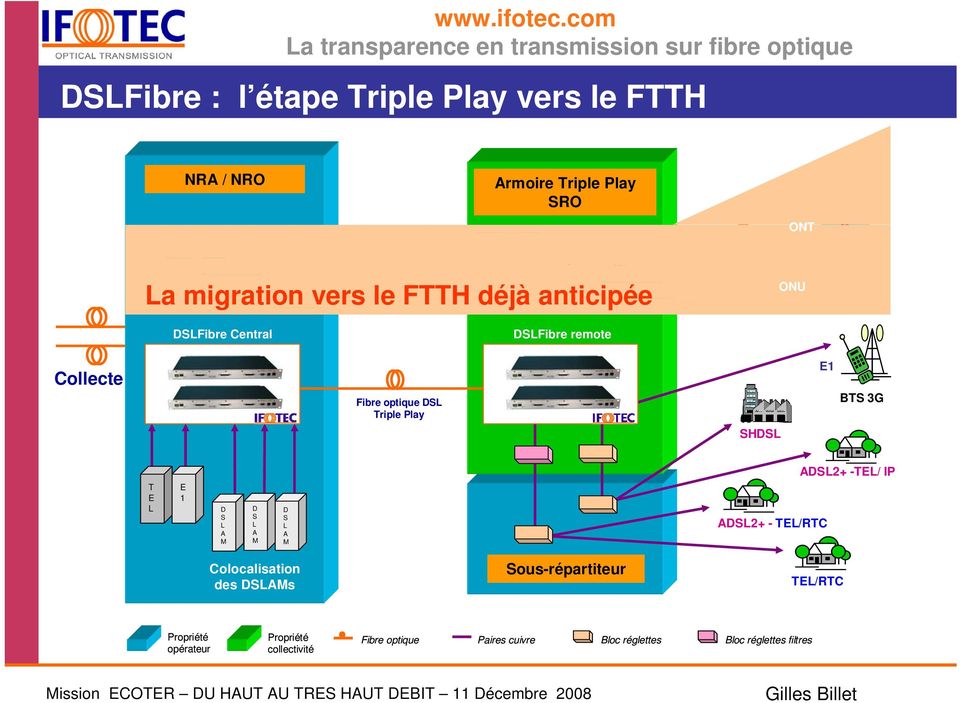 DSL Triple Play E1 BTS 3G SHDSL ADSL2+ -TEL/ IP T E L E 1 D S L A M D S L A M D S L A M ADSL2+ - TEL/RTC Colocalisation des DSLAMs