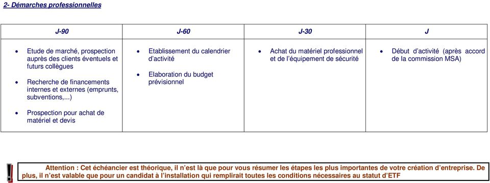 ..) Etablissement du calendrier d activité Elaboration du budget prévisionnel Achat du matériel professionnel et de l équipement de sécurité Début d activité (après accord de