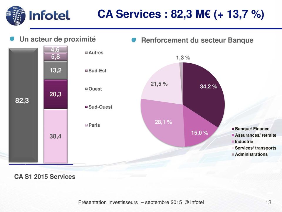 Sud-Ouest 21,5 % 34,2 % 38,4 Paris 28,1 % 15,0 % Banque/ Finance