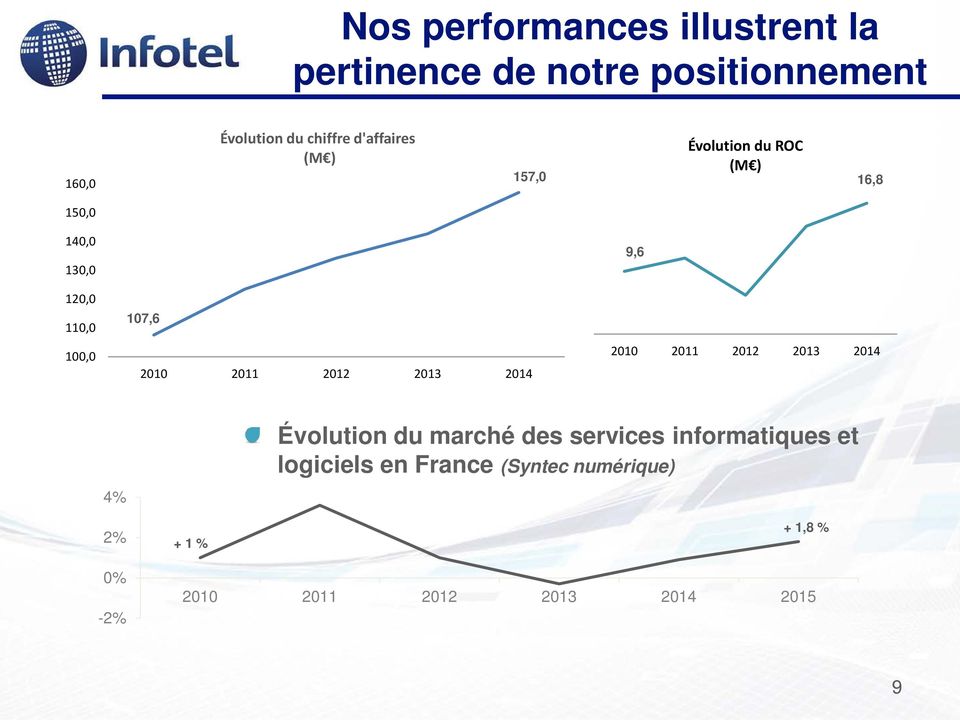 2011 2012 2013 2014 9,6 2010 2011 2012 2013 2014 4% 2% + 1 % Évolution du marché des services