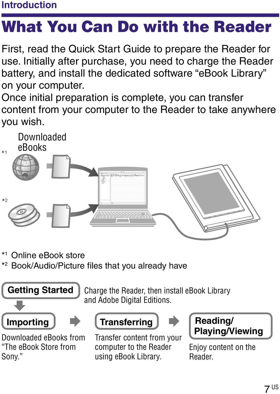 Once initial preparation is complete, you can transfer content from your computer to the Reader to take anywhere you wish.