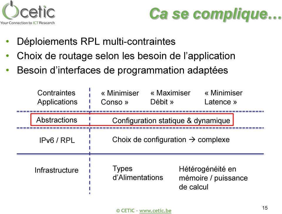 Débit» «Minimiser Latence» Abstractions IPv6 / RPL Configuration statique & dynamique Choix de