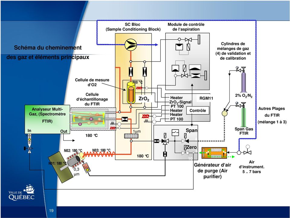 FTIR ZrO 2 Heater RGM11 ZrO 2 -Signal PT 100 Heater Contrôle Heater PT 100 2% O 2 /N 2 Autres Plages du FTIR (mélange 1 à 3) In Out 1µm 180 C 7
