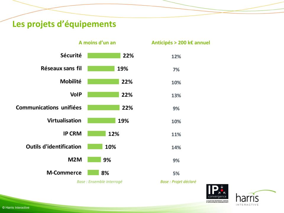 > 200 k annuel 12% 7% 10% 13% 9% 10% IP CRM Outils d'identification M2M 12%