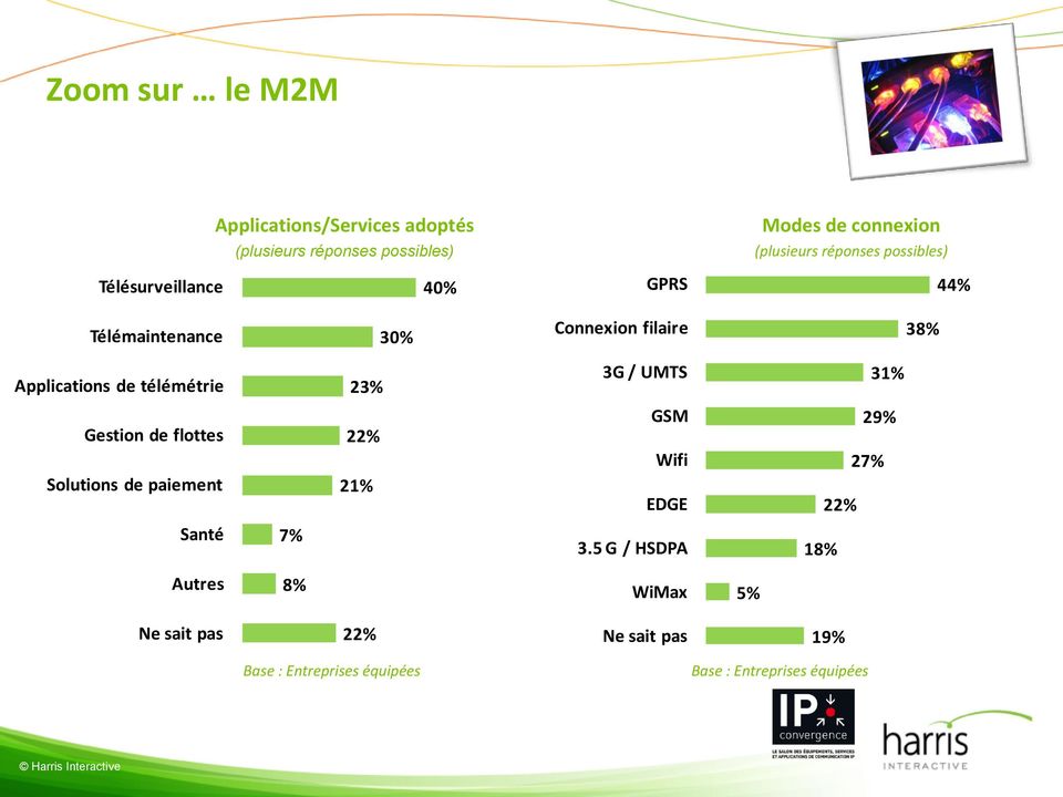 télémétrie 23% 3G / UMTS 31% Gestion de flottes Solutions de paiement 22% 21% GSM Wifi EDGE 29% 27% 22% Santé 7%
