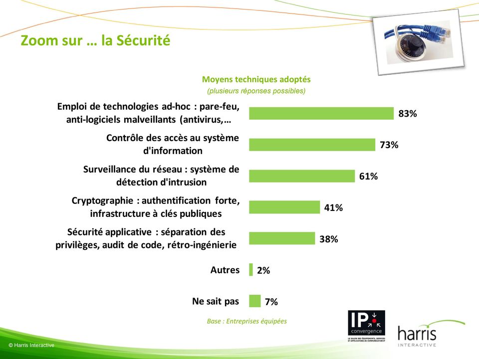système de détection d'intrusion 61% Cryptographie : authentification forte, infrastructure à clés publiques Sécurité