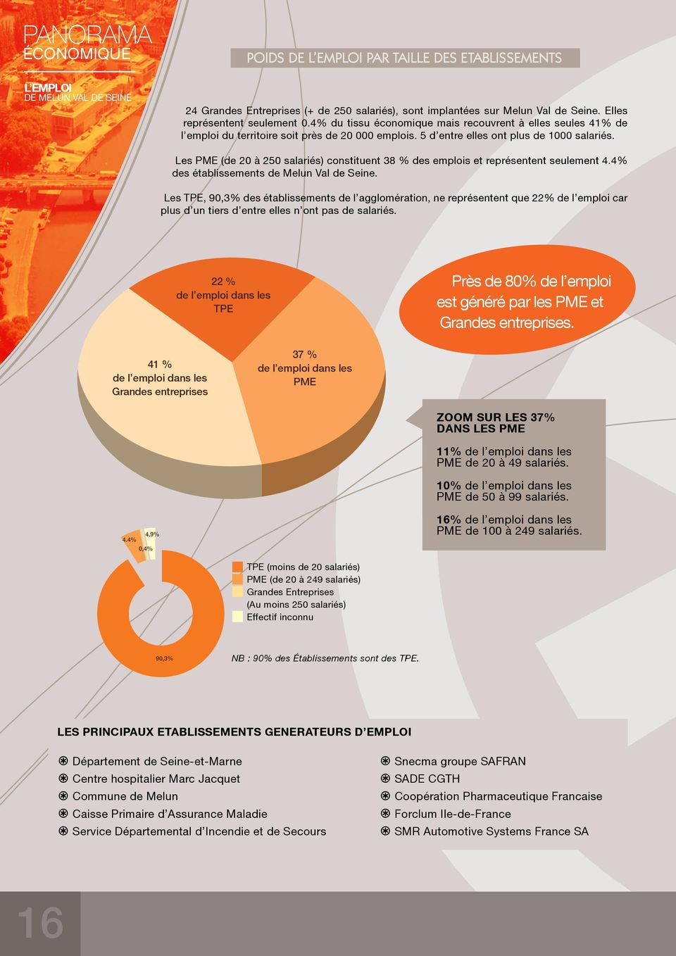 Les PME (de 20 à 250 salariés) constituent 38 % des emplois et représentent seulement 4.4% des établissements de Melun Val de Seine.