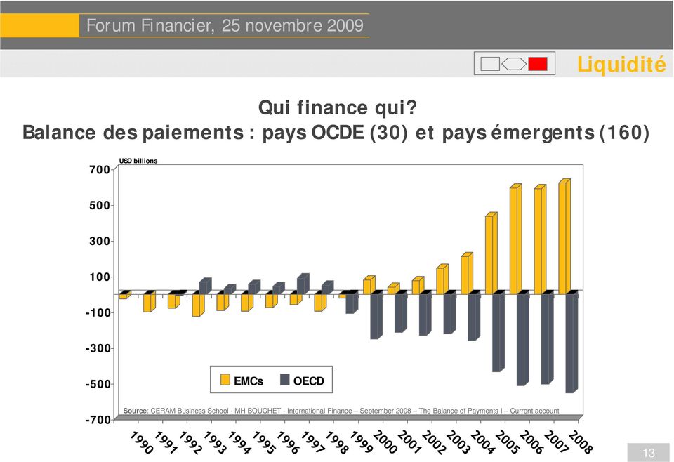 USD billions 500 300 100-100 -300-500 EMCs OECD -700 Source: CERAM