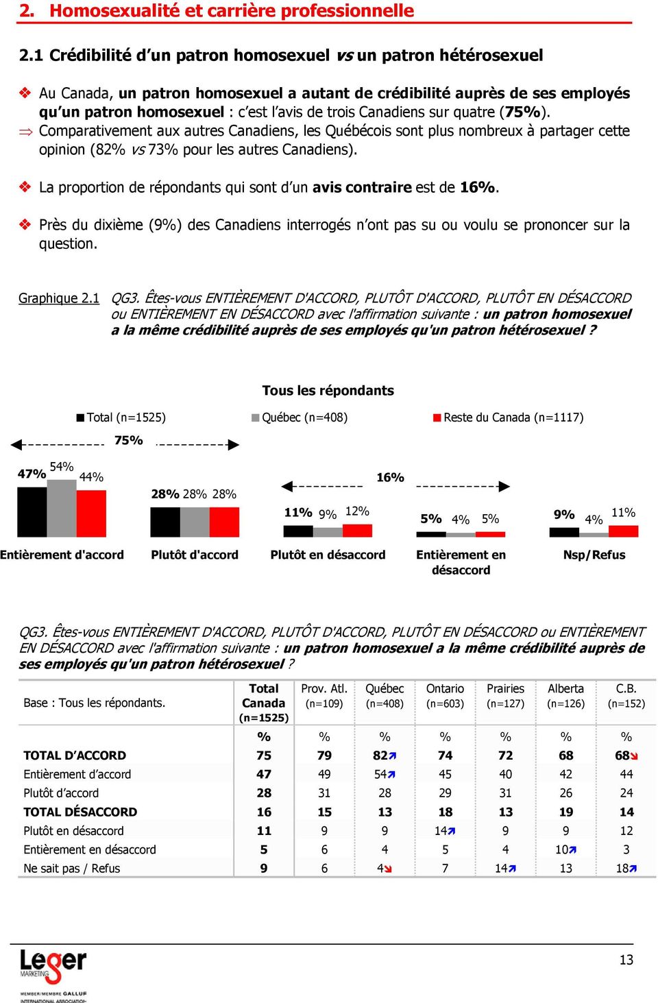sur quatre (75%). Comparativement aux autres Canadiens, les Québécois sont plus nombreux à partager cette opinion (82% vs 73% pour les autres Canadiens).