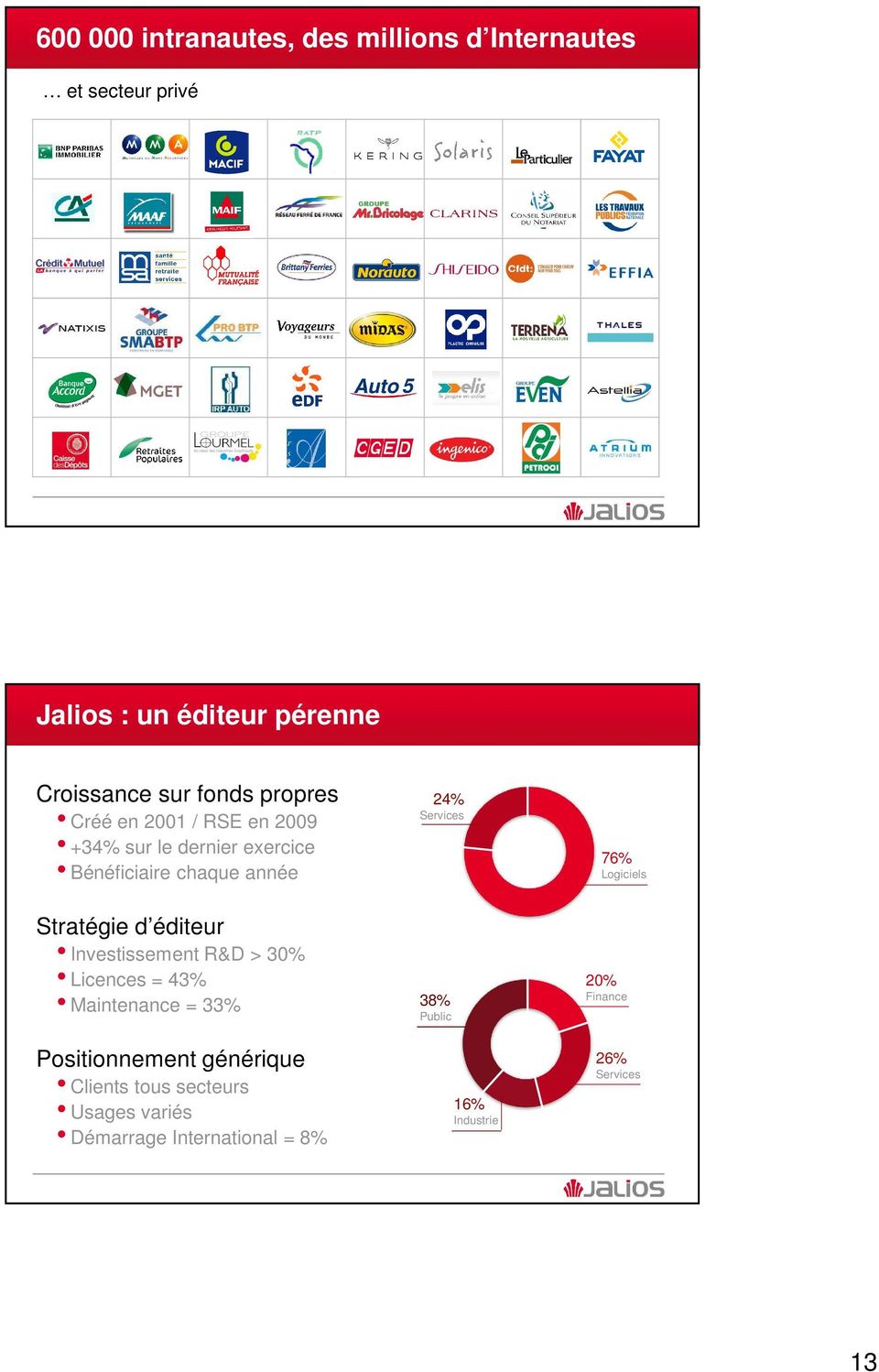 éditeur Investissement R&D > 30% Licences = 43% Maintenance = 33% Positionnement générique Clients tous secteurs