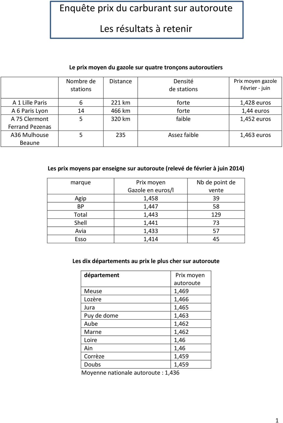 Les prix moyens par enseigne sur autoroute (relevé de février à juin 2014) marque Prix moyen Gazole en euros/l Nb de point de vente Agip 1,458 39 BP 1,447 58 Total 1,443 129 Shell 1,441 73 Avia 1,433
