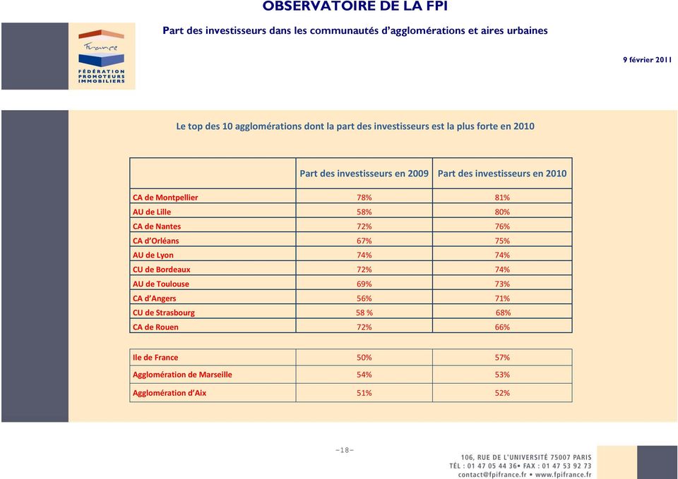de Lille 58% 80% CA de Nantes 72% 76% CA d Orléans 67% 75% AU de Lyon 74% 74% CU de Bordeaux 72% 74% AU de Toulouse 69% 73% CA d