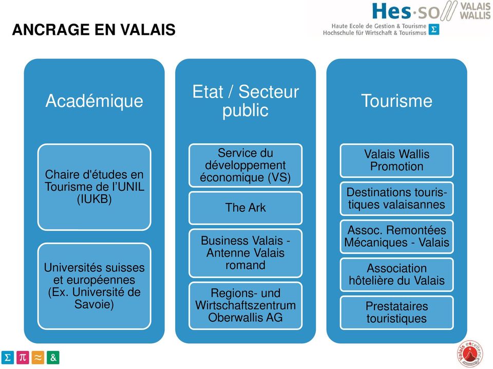 Université de Savoie) Service du développement économique (VS) The Ark Business Valais - Antenne Valais romand