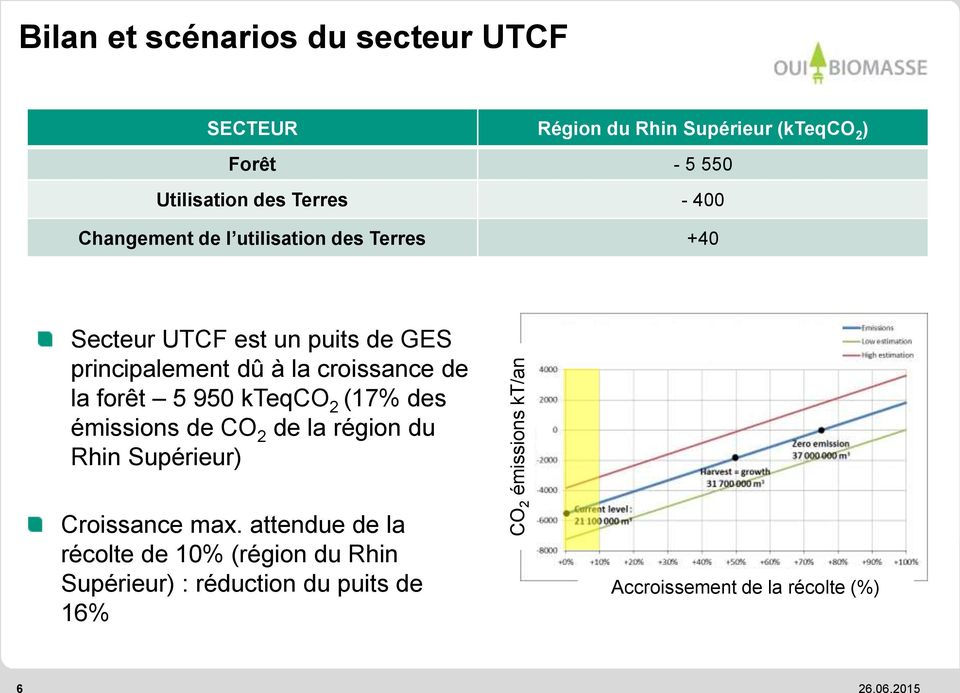 dû à la croissance de la forêt 5 950 kteqco 2 (17% des émissions de CO 2 de la région du Rhin Supérieur) Croissance max.