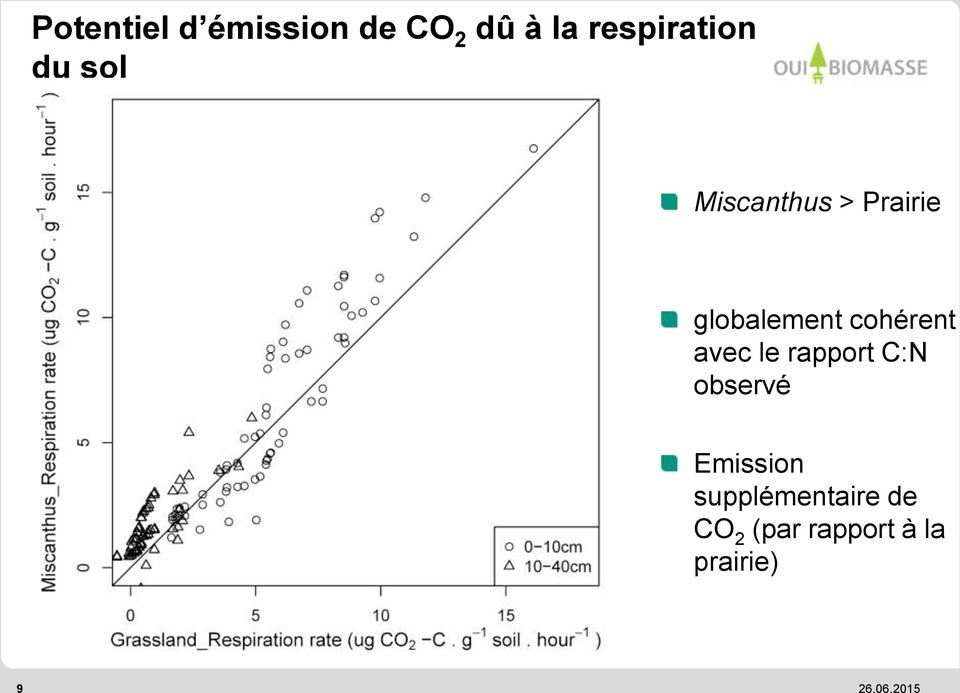 avec le rapport C:N observé Emission