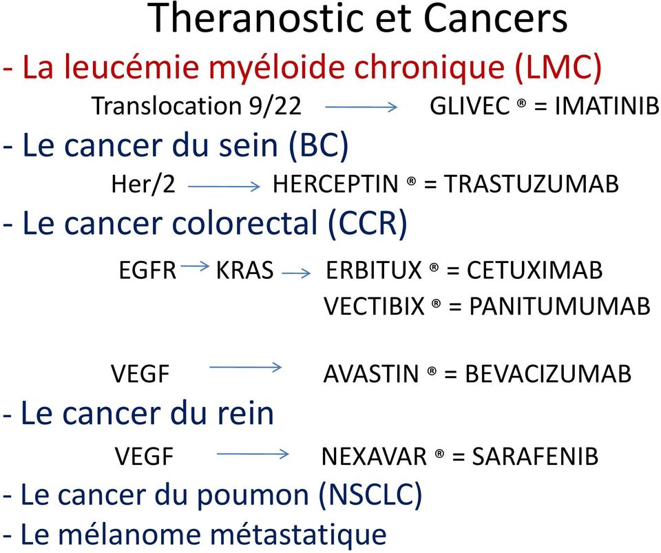 (CCR) EGFR KRAS ERBITUX = CETUXIMAB VECTIBIX = PANITUMUMAB VEGF - Le cancer du rein VEGF -