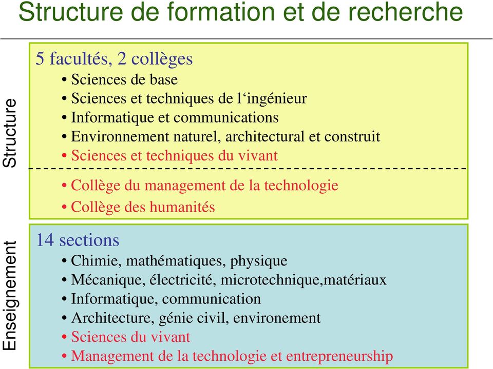 management de la technologie Collège des humanités 14 sections Chimie, mathématiques, physique Mécanique, électricité,