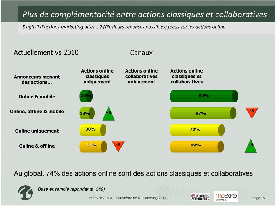 Actions online collaboratives uniquement Actions online classiques et collaboratives Online & mobile 10% 90% Online, offline & mobile 13% +8 87% -8 Online