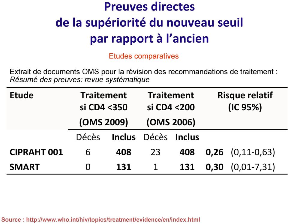 systématique si CD4 <200 (OMS 2009) (OMS 2006) Risque relatif (IC 95%) Décès Inclus Décès Inclus CIPRAHT 001 6 408
