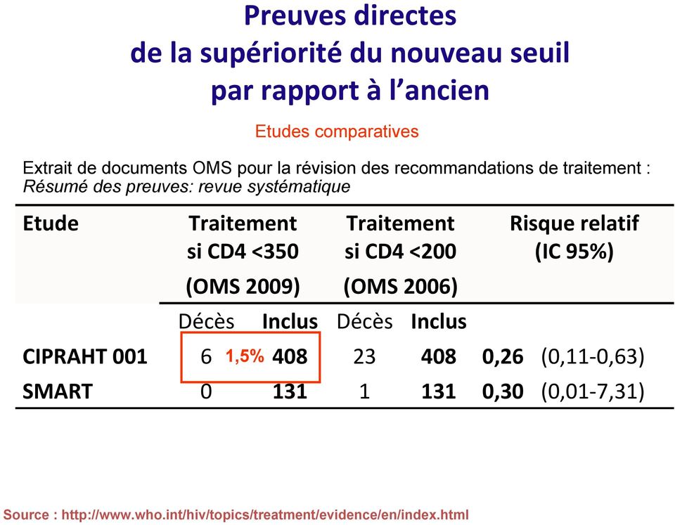 si CD4 <200 (OMS 2009) (OMS 2006) Risque relatif (IC 95%) Décès Inclus Décès Inclus CIPRAHT 001 6 1,5% 408 23 408