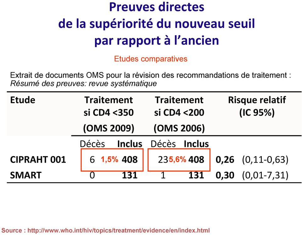 si CD4 <200 (OMS 2009) (OMS 2006) Risque relatif (IC 95%) Décès Inclus Décès Inclus CIPRAHT 001 6 1,5% 408 235,6% 408