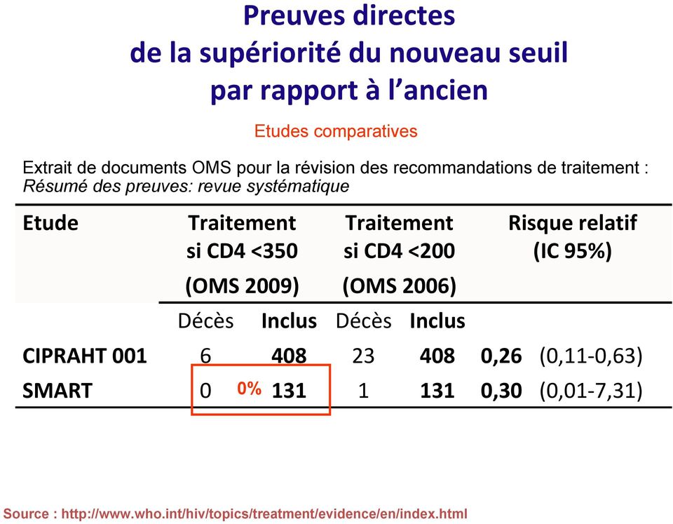 si CD4 <200 (OMS 2009) (OMS 2006) Risque relatif (IC 95%) Décès Inclus Décès Inclus CIPRAHT 001 6 408 23 408 0,26