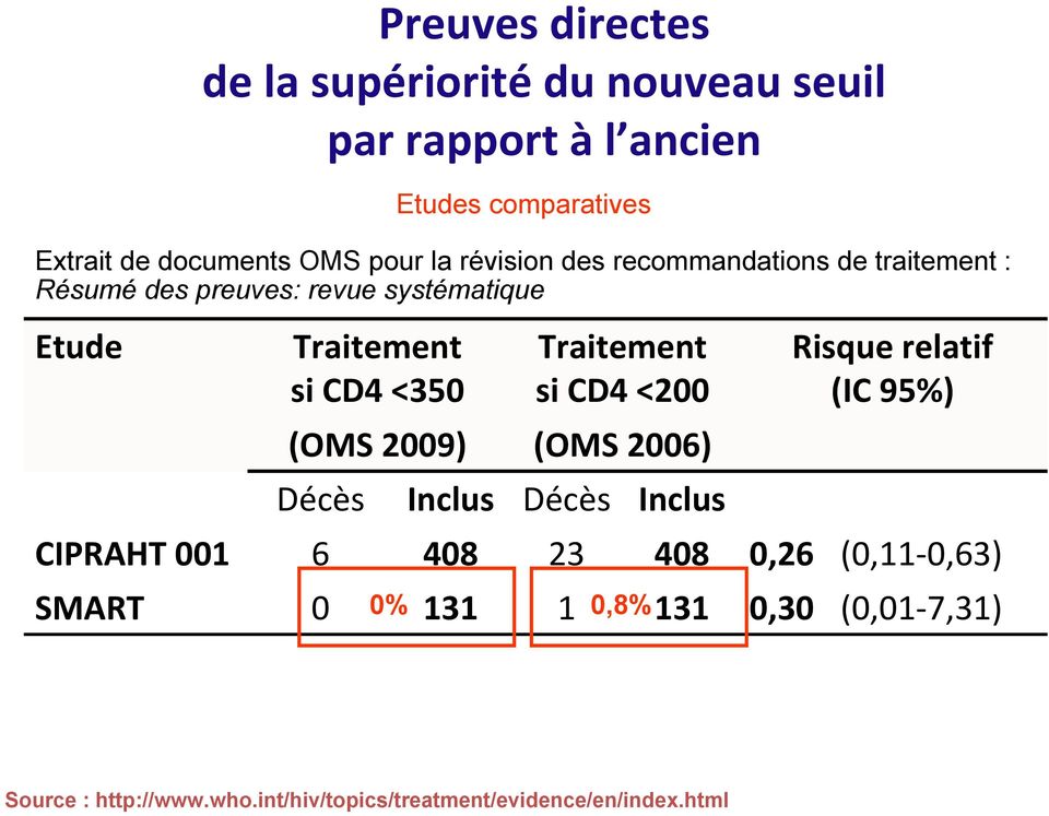 si CD4 <200 (OMS 2009) (OMS 2006) Risque relatif (IC 95%) Décès Inclus Décès Inclus CIPRAHT 001 6 408 23 408 0,26