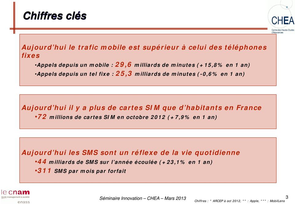 habitants en France 72 millions de cartes SIM en octobre 2012 (+7,9% en 1 an) Aujourd hui les SMS sont un réflexe de la vie quotidienne