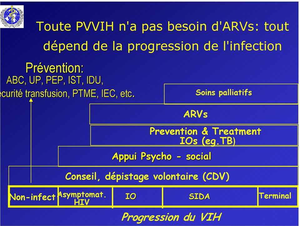 ARVs Prevention & Treatment IOs (eg.
