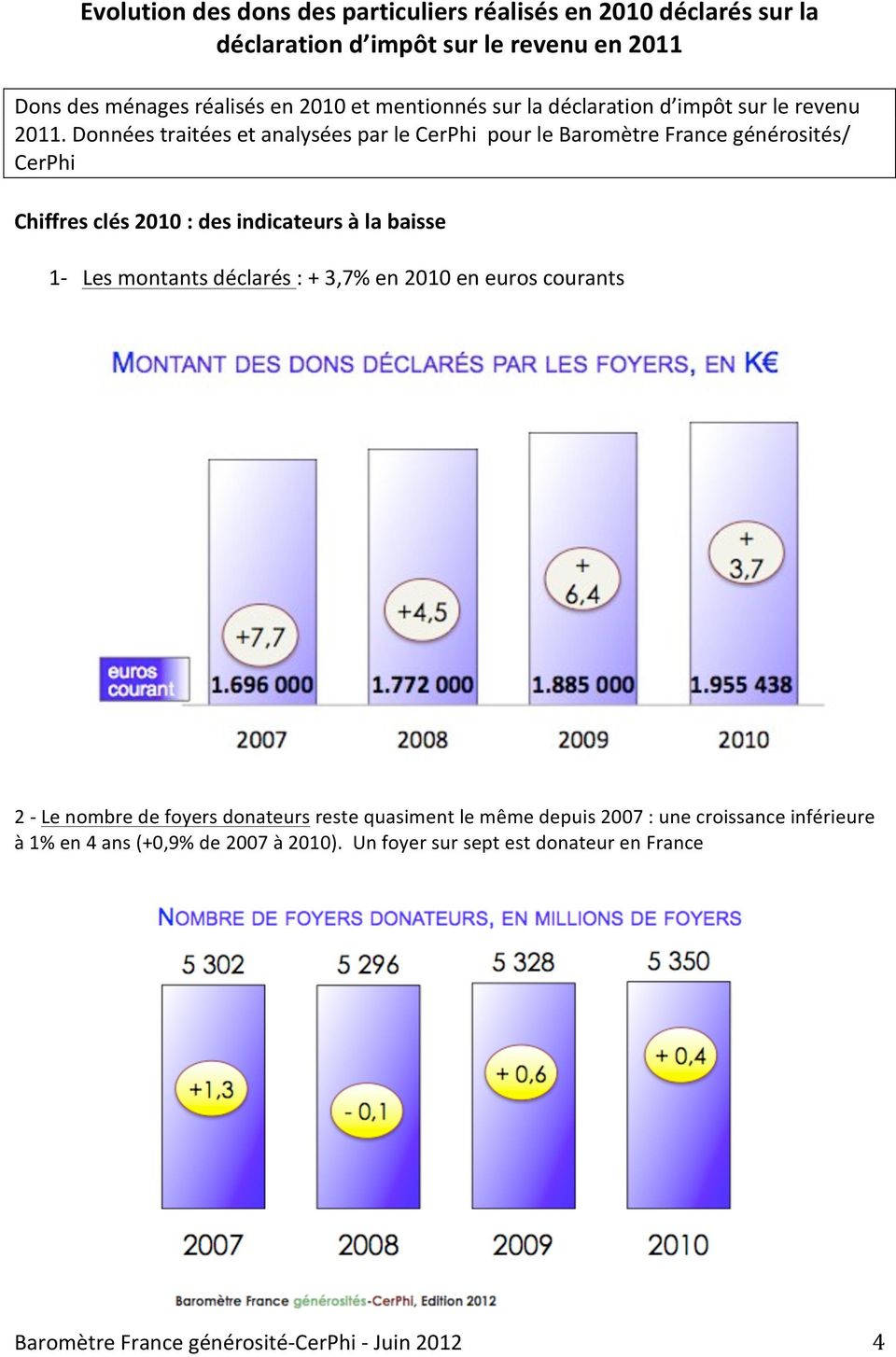 Données traitées et analysées par le CerPhi pour le Baromètre France générosités/ CerPhi Chiffres clés 2010 : des indicateurs à la baisse 1- Les