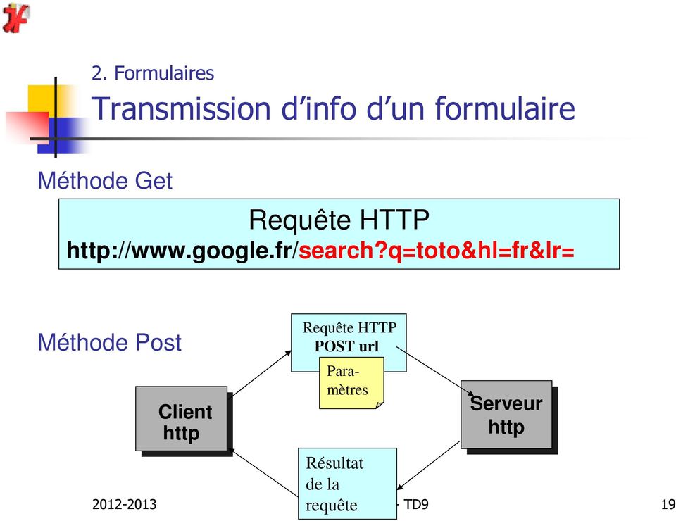 q=toto&hl=fr&lr= Méthode Post Client http http Requête HTTP