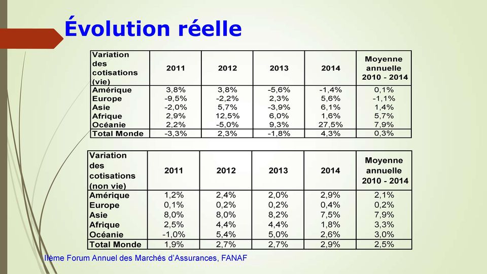 Variation des cotisations (non vie) IIème Forum Annuel des Marchés d Assurances, FANAF 2011 2012 2013 2014 Moyenne annuelle 2010-2014 Amérique 1,2% 2,4% 2,0%