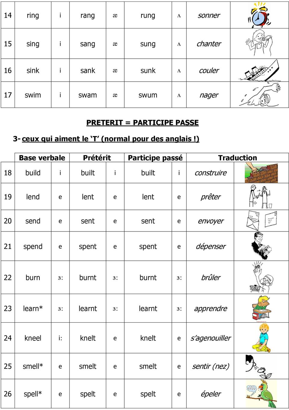 Base verbale Prétérit Participe passé Traduction - PDF Téléchargement  Gratuit