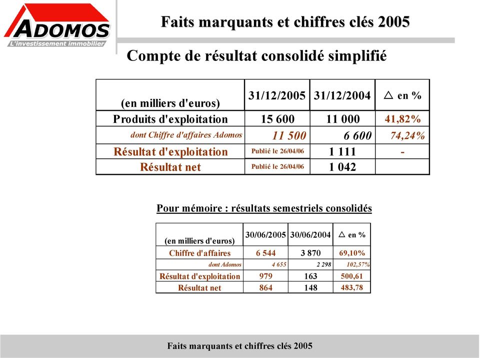 Résultat net Publié le 26/04/06 1 042 Pour mémoire : résultats semestriels consolidés 30/06/2005 30/06/2004 en % (en milliers d'euros) Chiffre
