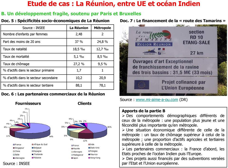 primaire % d actifs dans le secteur secondaire % d actifs dans le secteur tertiaire La Réunion 2,48 37 % 18,5 5,1 27,2 % 1,7 10,2 88,1 Métropole 2 24,8 % 12,7 8,5 9,5 % 1 20,9 78,1 Doc.