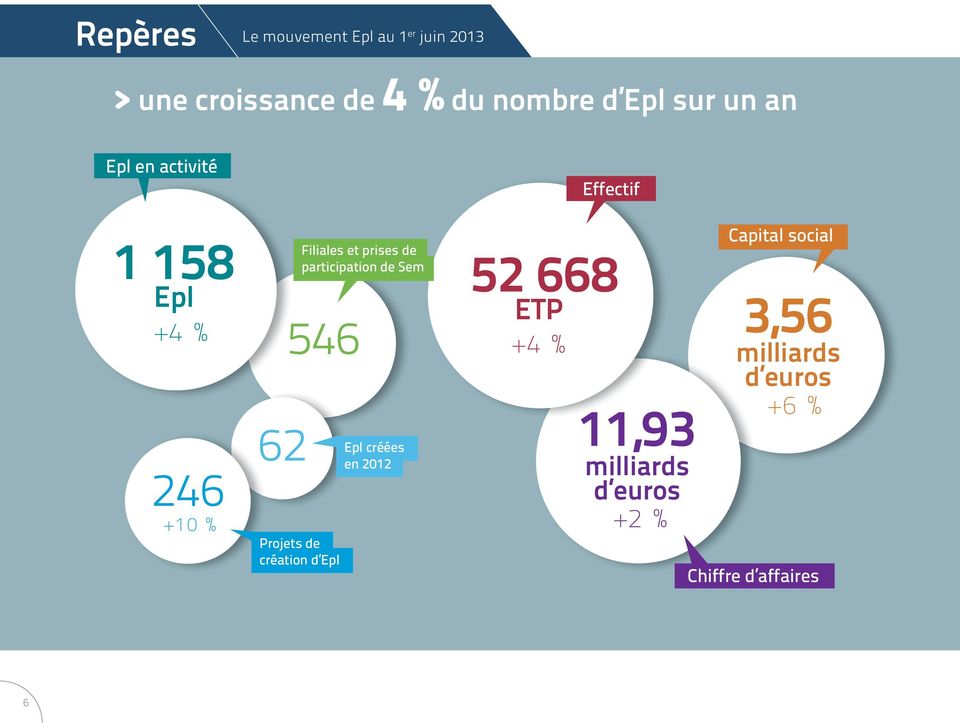 Epl +4 % 246 62 +0 % 46 Projets de création d Epl Epl créées en 202 ETP +4 %,93