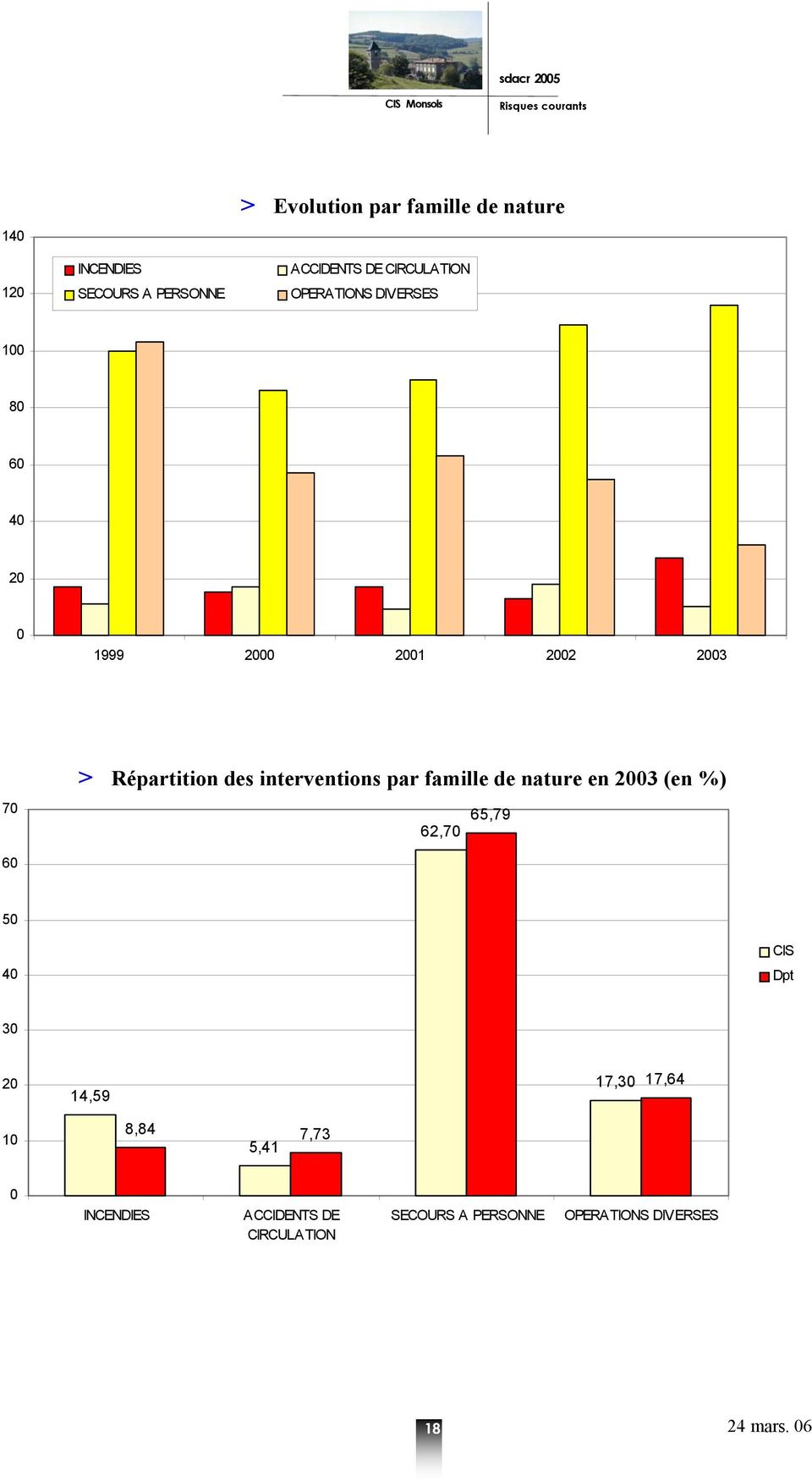 des interventions par famille de nature en 2003 (en %) 62,70 65,79 60 50 40 CIS Dpt 30 20