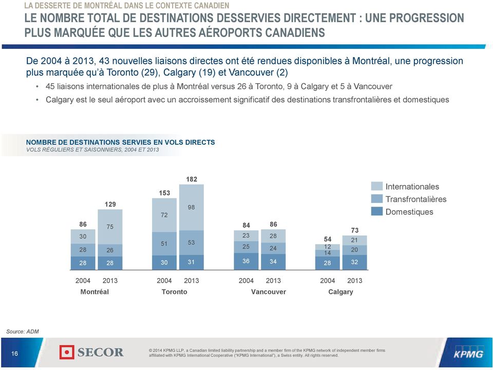 Toronto, 9 à Calgary et 5 à Vancouver Calgary est le seul aéroport avec un accroissement significatif des destinations transfrontalières et domestiques NOMBRE DE DESTINATIONS SERVIES EN VOLS DIRECTS