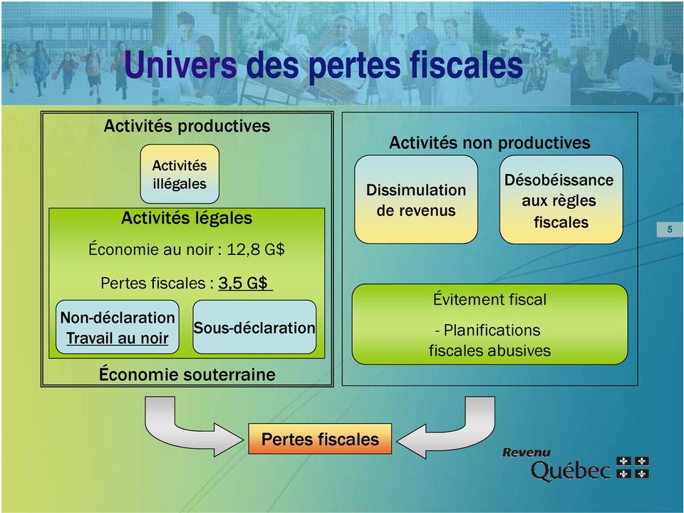 Sous-déclaration Économie souterraine Activités non productives Dissimulation de revenus