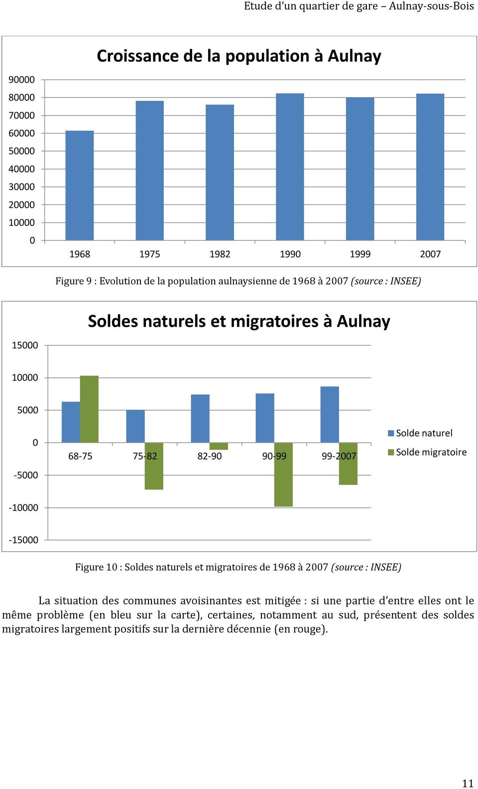 migratoire -10000-15000 Figure 10 : Soldes naturels et migratoires de 1968 à 2007 (source : INSEE) La situation des communes avoisinantes est mitigée : si une partie
