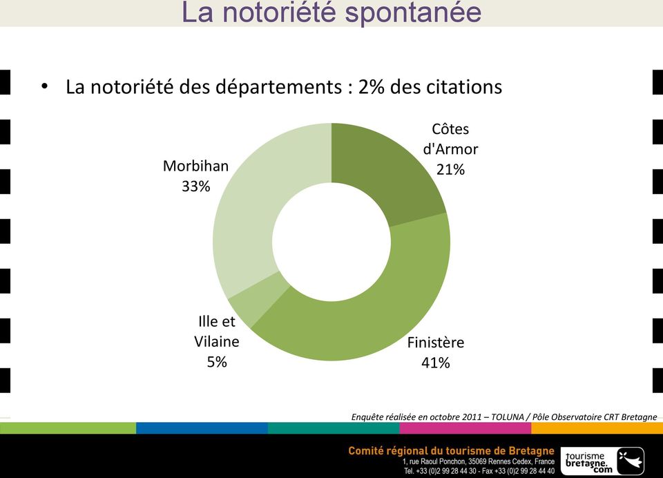 des citations Morbihan 33% Côtes