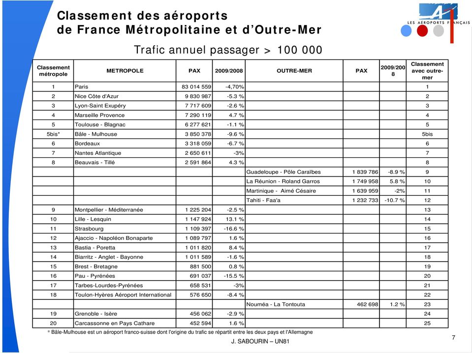3 % 2 3 Lyon-Saint Exupéry 7 717 609-2.6 % 3 4 Marseille Provence 7 290 119 4.7 % 4 5 Toulouse - Blagnac 6 277 621-1.1 % 5 Classement avec outremer 5bis* Bâle - Mulhouse 3 850 378-9.