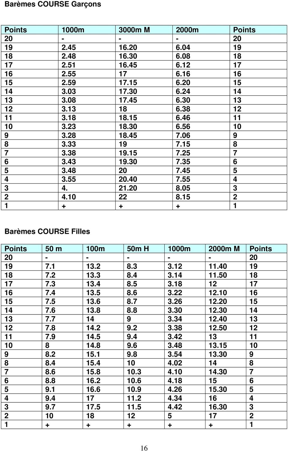 15 1 + + + 1 Barèmes COURSE Filles Points 50 m 100m 50m H 1000m 000m M Points 0 - - - - - 0 19 7.1 13. 8.3 3.1 11.40 19 18 7. 13.3 8.4 3.14 11.50 18 17 7.3 13.4 8.5 3.18 1 17 16 7.4 13.5 8.6 3. 1.10 16 15 7.