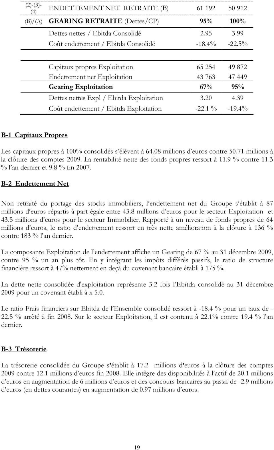 39 Coût endettement / Ebitda Exploitation -22.1 % -19.4% B-1 Capitaux Propres Les capitaux propres à 100% consolidés s élèvent à 64.08 millions d euros contre 50.
