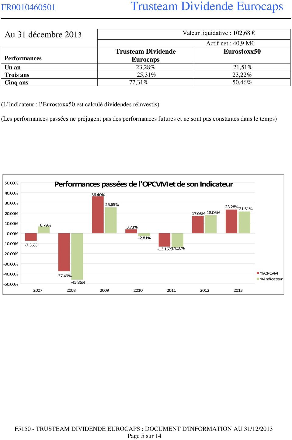 performances futures et ne sont pas constantes dans le temps) 50.00% 40.00% 30.00% 20.00% Performances passées de l'opcvm et de son Indicateur 36.40% 25.65% 23.28% 21.51% 17.