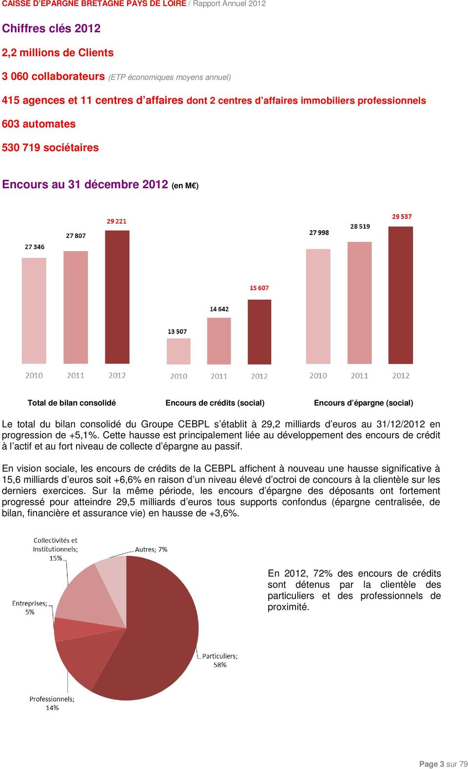 milliards d euros au 31/12/2012 en progression de +5,1%. Cette hausse est principalement liée au développement des encours de crédit à l actif et au fort niveau de collecte d épargne au passif.