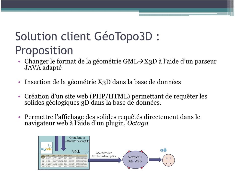 (PHP/HTML) permettant de requêter les solides géologiques 3D dans la base de données.