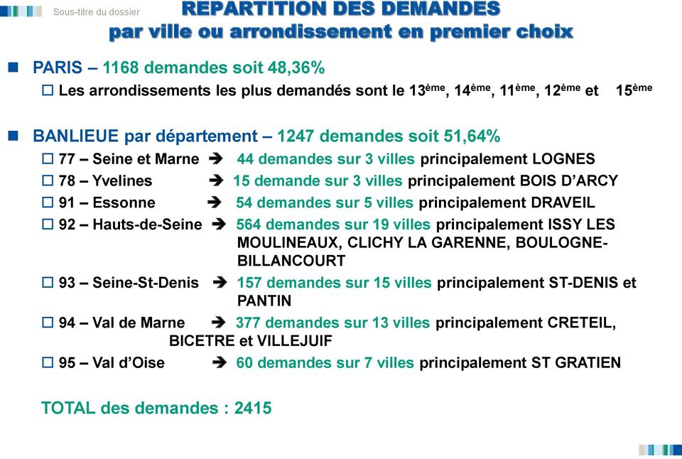 villes principalement DRAVEIL 92 Hauts-de-Seine 564 demandes sur 19 villes principalement ISSY LES MOULINEAUX, CLICHY LA GARENNE, BOULOGNE- BILLANCOURT 93 Seine-St-Denis 157 demandes sur 15 villes