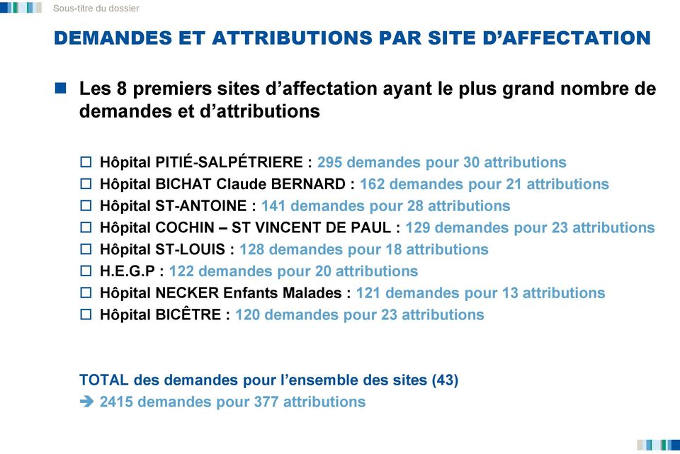 VINCENT DE PAUL : 129 demandes pour 23 attributions Hôpital ST-LOUIS : 128 demandes pour 18 attributions H.E.G.